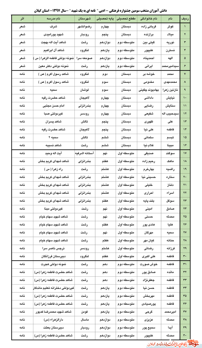 معرفی منتخبین سومین جشنواره فرهنگی ادبی «نامه به یک شهید و دومین دوره مدرسه خلاقیت و ایده پردازی» معرفی منتخبین سومین جشنواره فرهنگی ادبی «نامه به یک شهید و دومین دوره مدرسه خلاقیت و ایده پردازی»