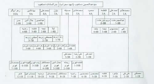شجره نامه کامل خاندان شهید آیت الله سید عبدالحسین دستغیب برگرفته از کتاب قلب سلیم شجره نامه کامل خاندان شهید آیت الله سید عبدالحسین دستغیب برگرفته از کتاب قلب سلیم