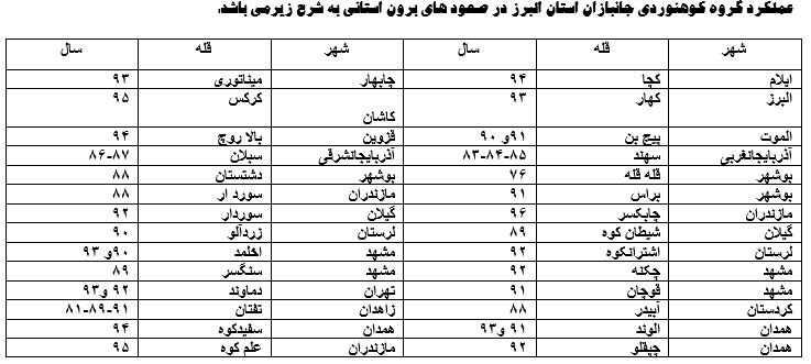 زوایای صعود و فتح گروه کوهنوردی جانبازان استان البرز