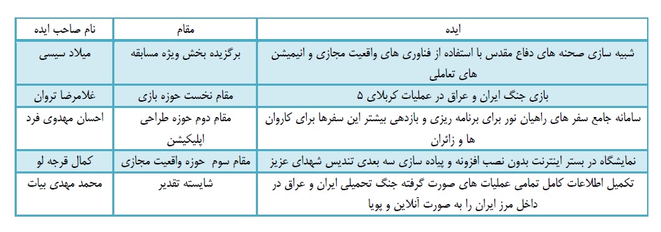 برگزیدگان «رویداد استارتاپی ایثار و مقاومت «مشخص شدند